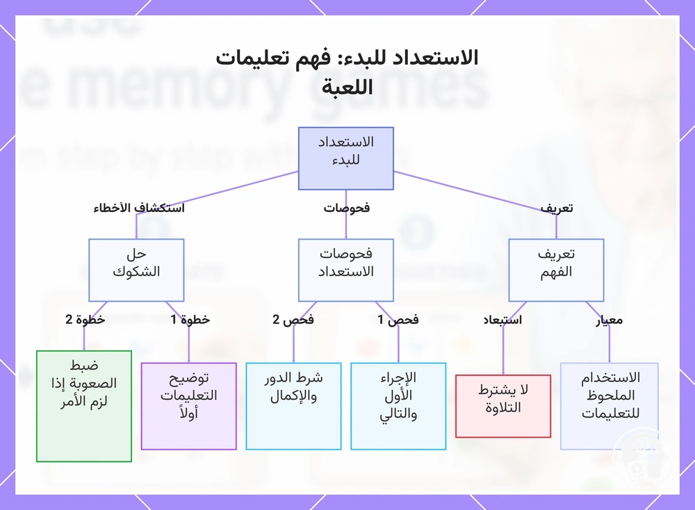 الاستعداد للبدء: فهم تعليمات اللعبة