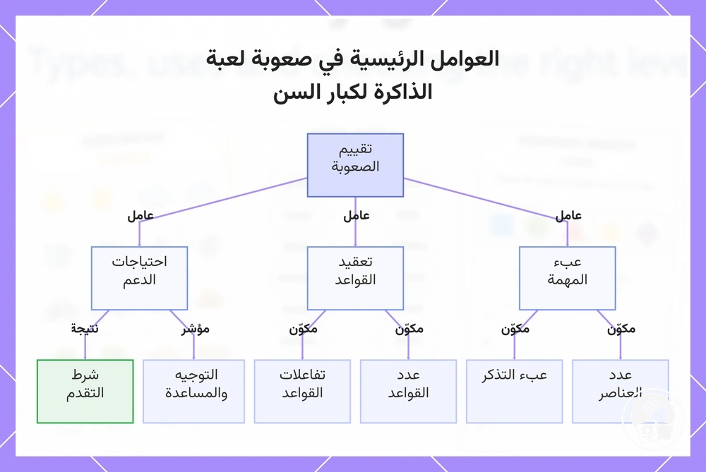 العوامل الرئيسية في صعوبة لعبة الذاكرة لكبار السن