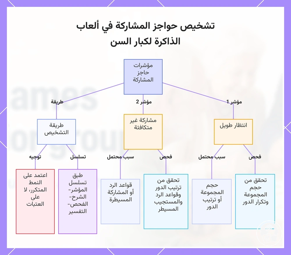 تشخيص حواجز المشاركة في ألعاب الذاكرة لكبار السن