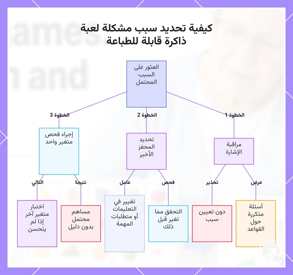 كيفية تحديد سبب مشكلة لعبة ذاكرة قابلة للطباعة