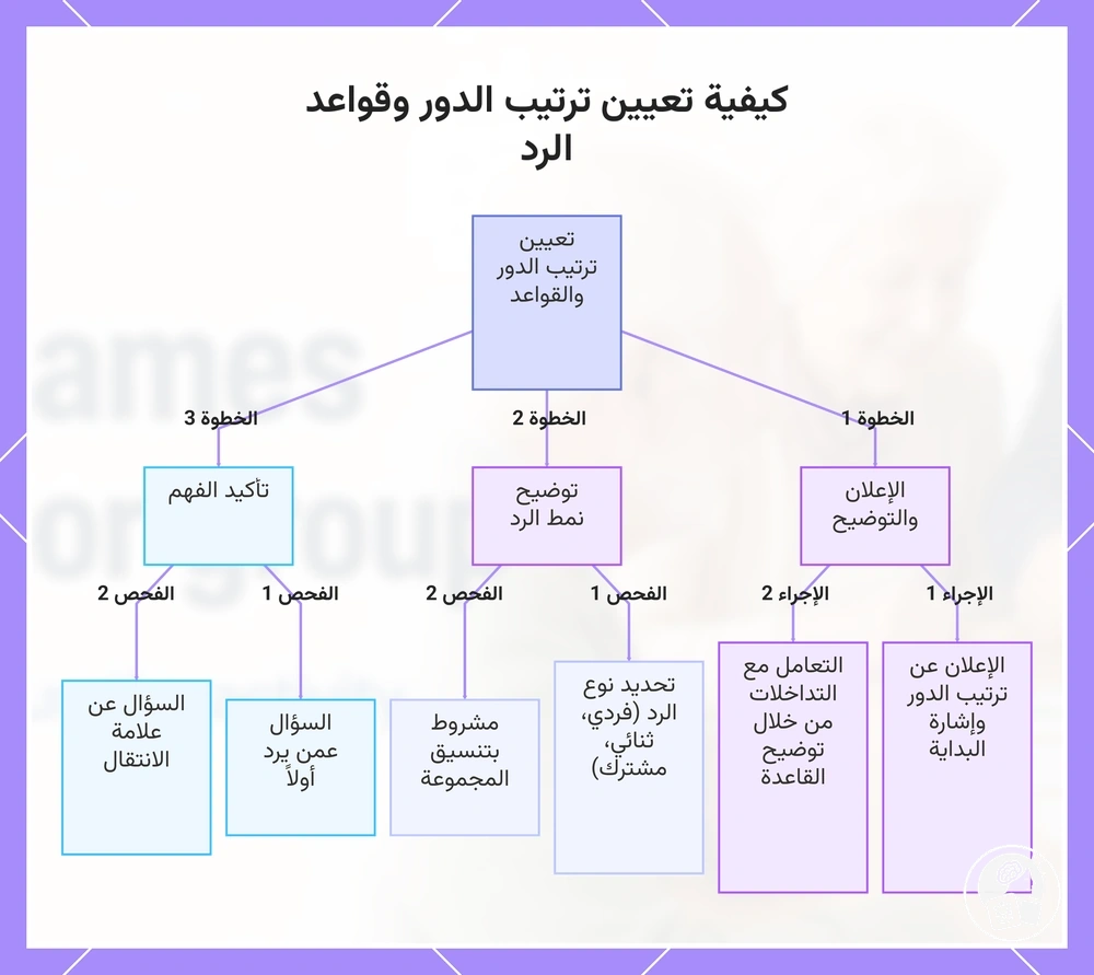 كيفية تعيين ترتيب الدور وقواعد الرد