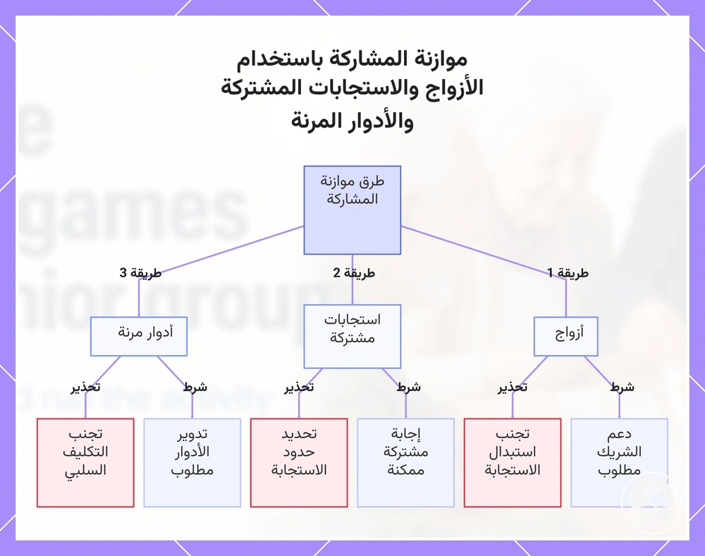 موازنة المشاركة باستخدام الأزواج والاستجابات المشتركة والأدوار المرنة
