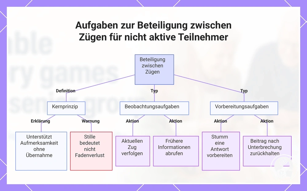 Aufgaben zur Beteiligung zwischen Zügen für nicht aktive Teilnehmer
