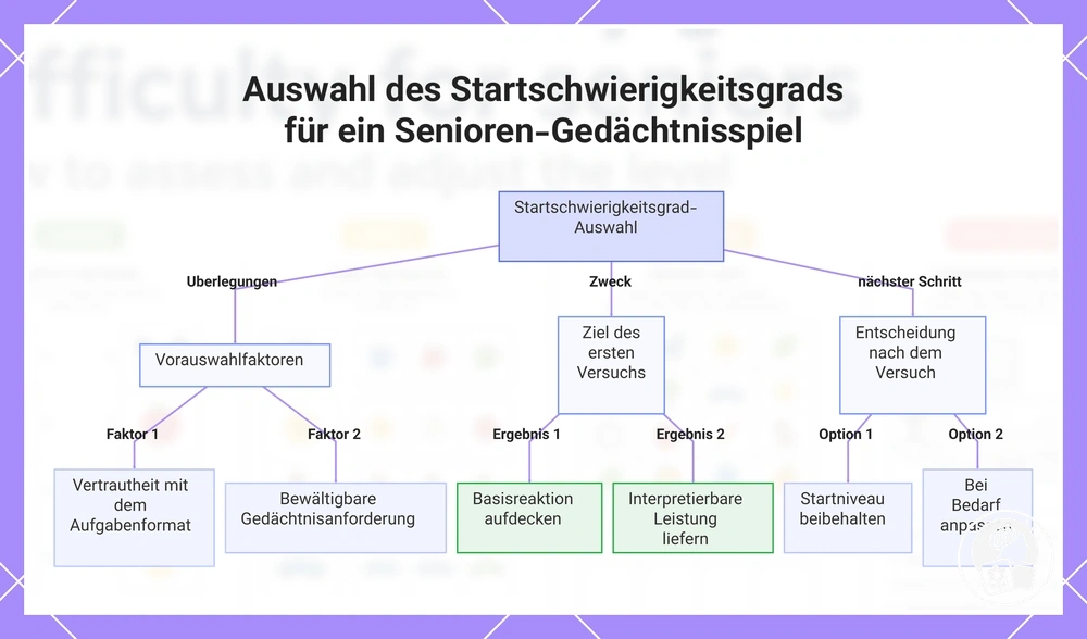 Auswahl des Startschwierigkeitsgrads für ein Senioren-Gedächtnisspiel