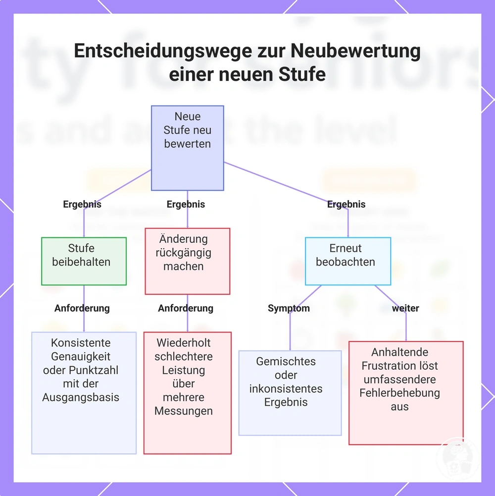 Entscheidungswege zur Neubewertung einer neuen Stufe