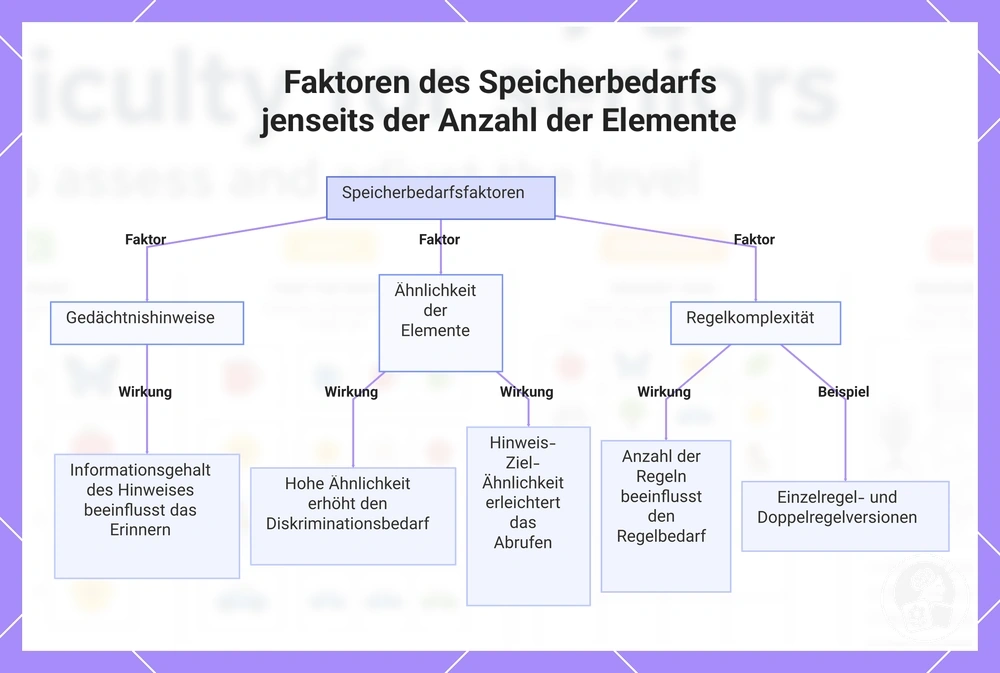 Faktoren des Speicherbedarfs jenseits der Anzahl der Elemente