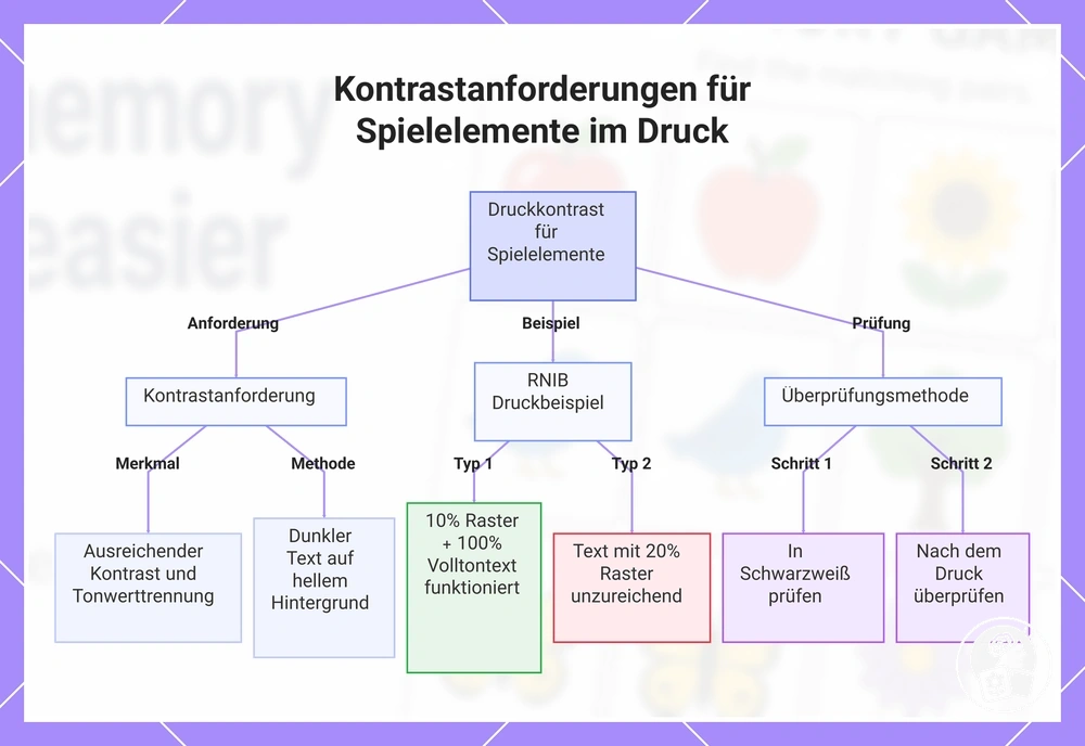 Kontrastanforderungen für Spielelemente im Druck