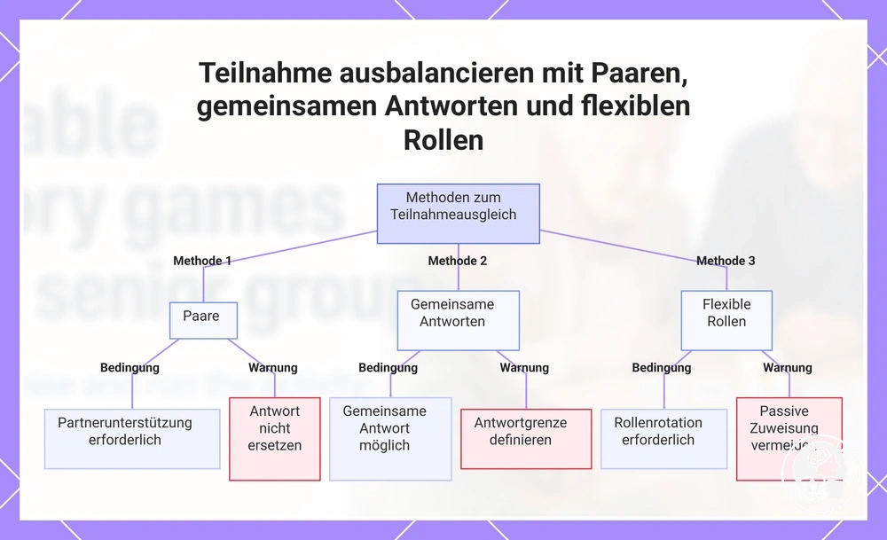 Teilnahme ausbalancieren mit Paaren, gemeinsamen Antworten und flexiblen Rollen