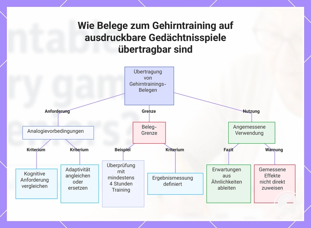 Wie Belege zum Gehirntraining auf ausdruckbare Gedächtnisspiele übertragbar sind