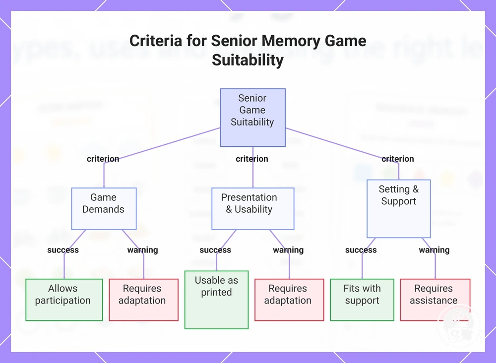 Criteria for Senior Memory Game Suitability