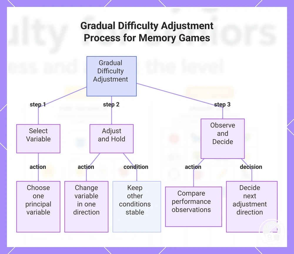 Gradual Difficulty Adjustment Process for Memory Games