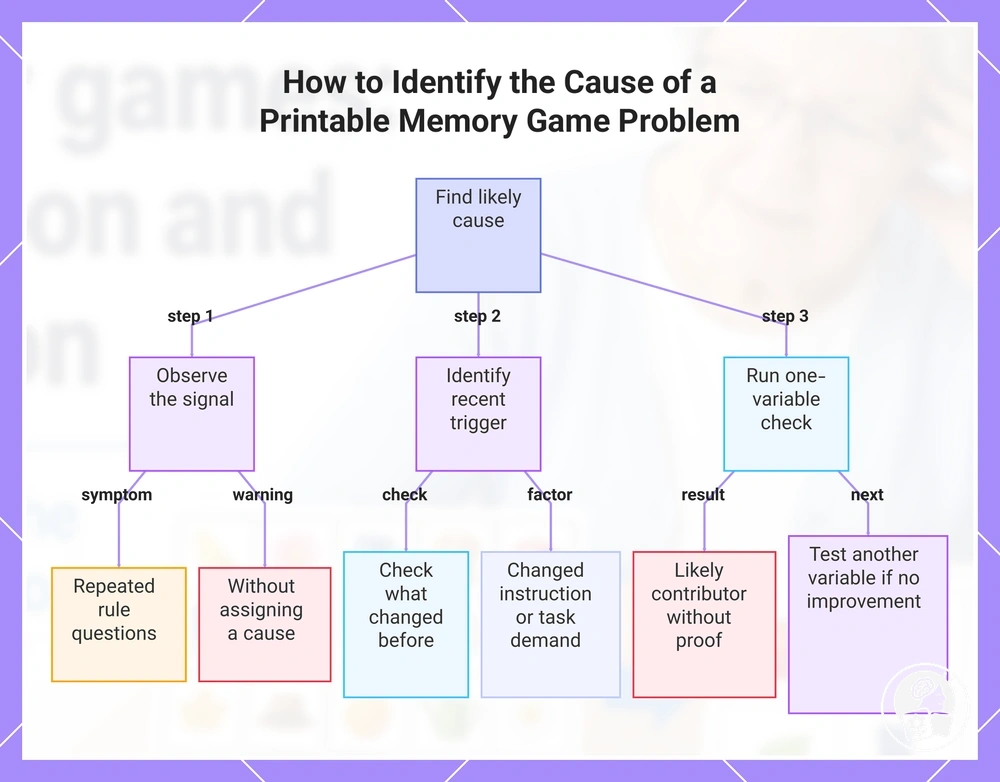 How to Identify the Cause of a Printable Memory Game Problem