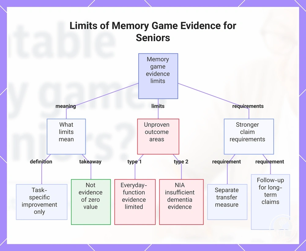 Limits of Memory Game Evidence for Seniors
