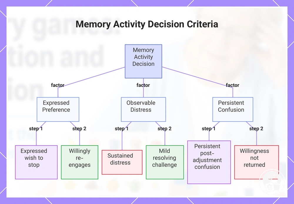 Memory Activity Decision Criteria
