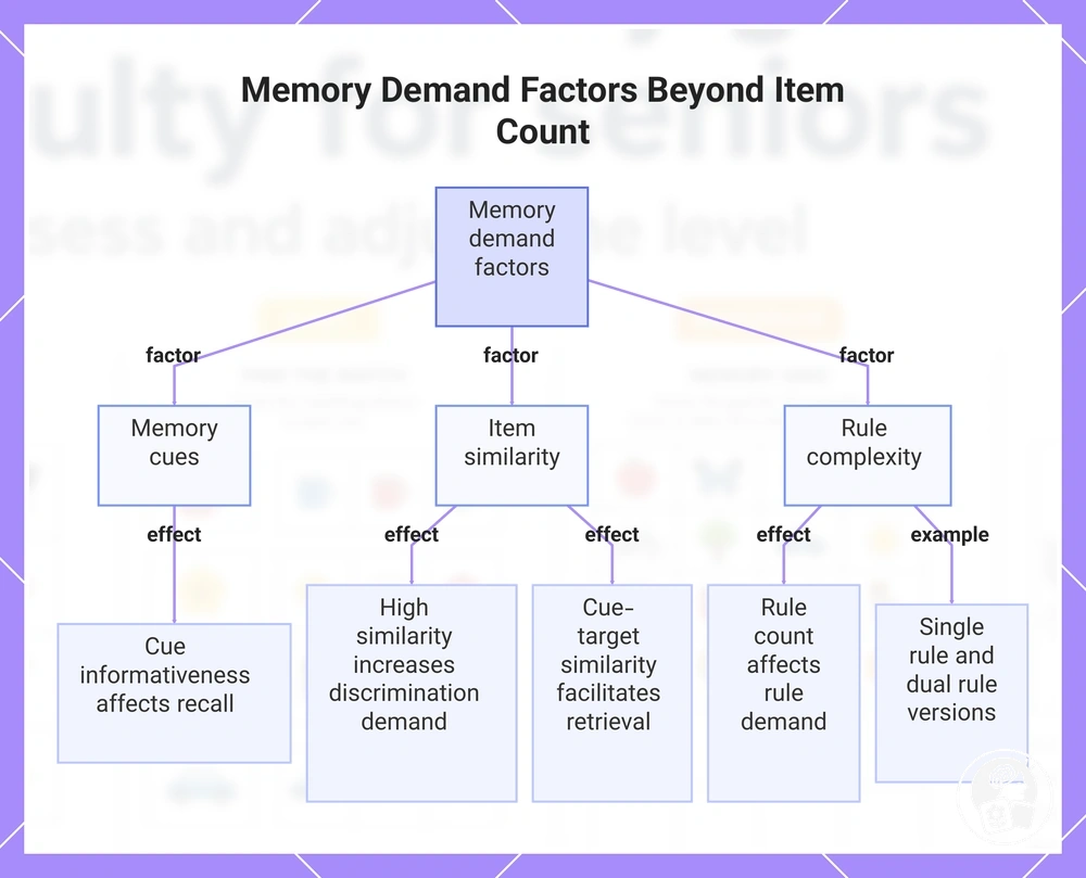 Memory Demand Factors Beyond Item Count