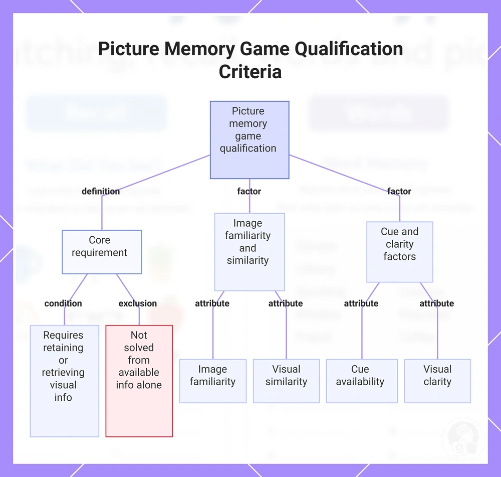Picture Memory Game Qualification Criteria