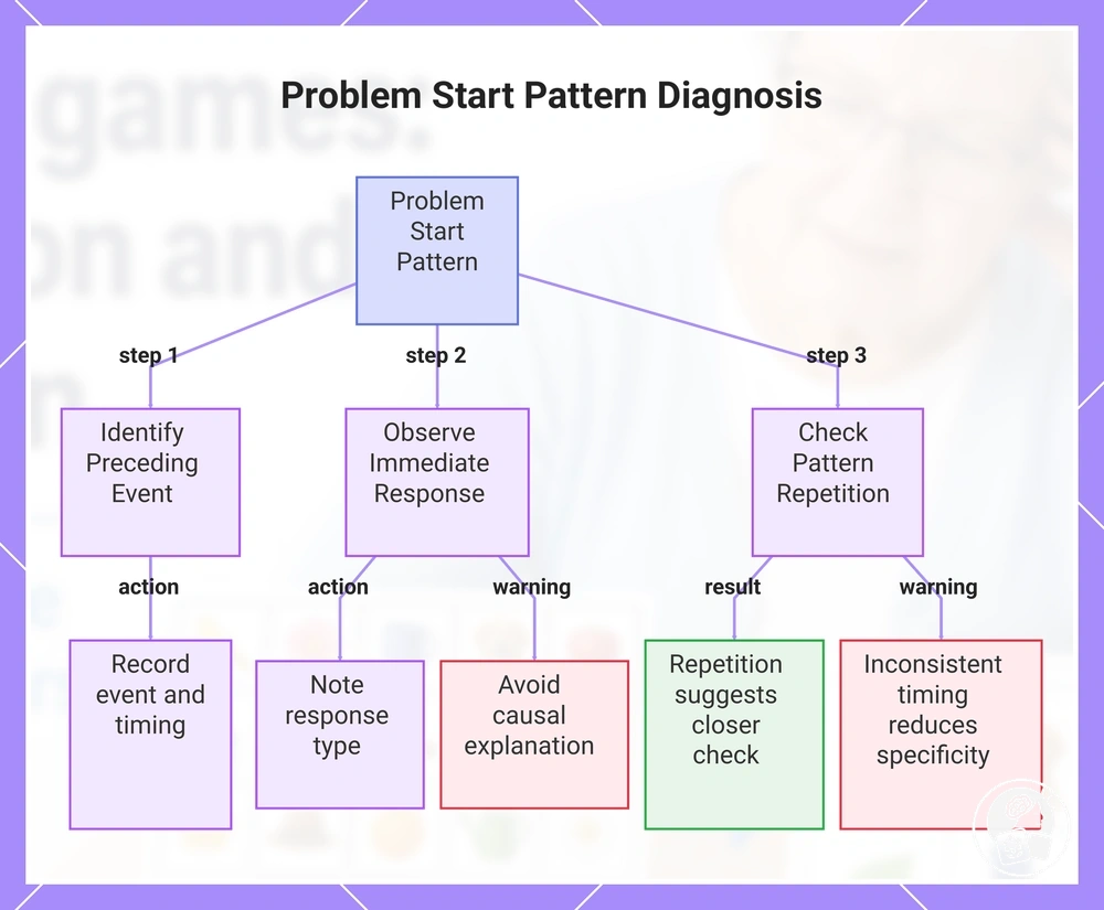 Problem Start Pattern Diagnosis