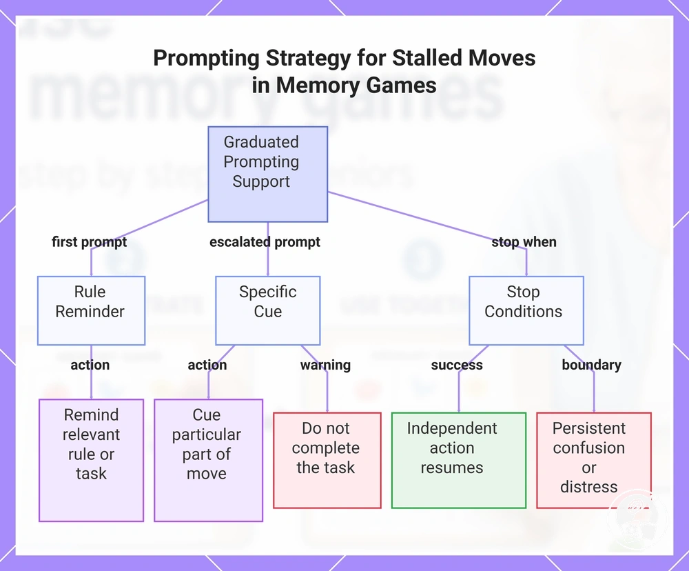 Prompting Strategy for Stalled Moves in Memory Games