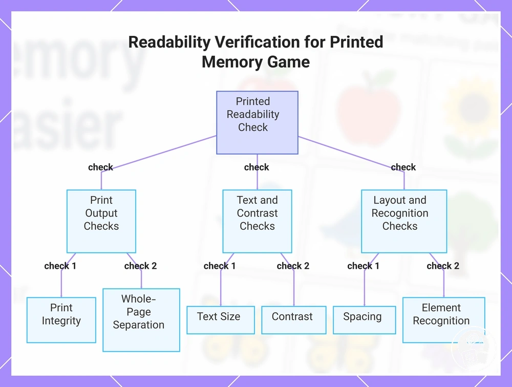 Readability Verification for Printed Memory Game