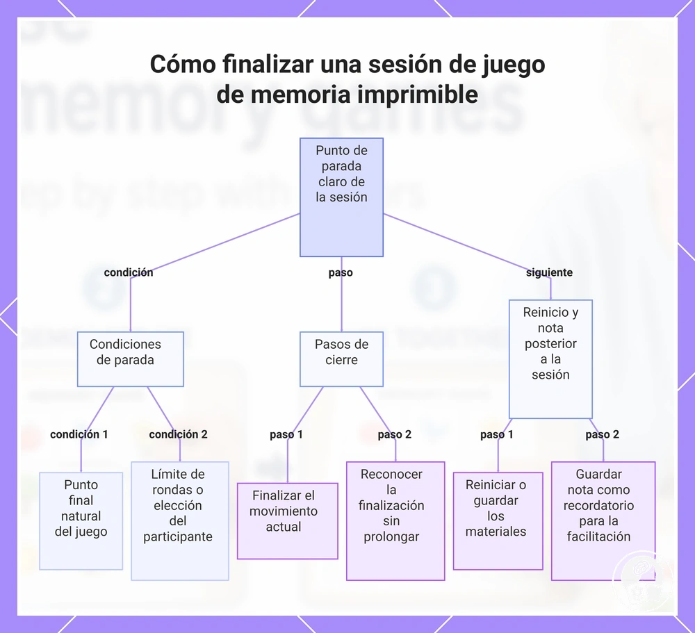 Cómo finalizar una sesión de juego de memoria imprimible