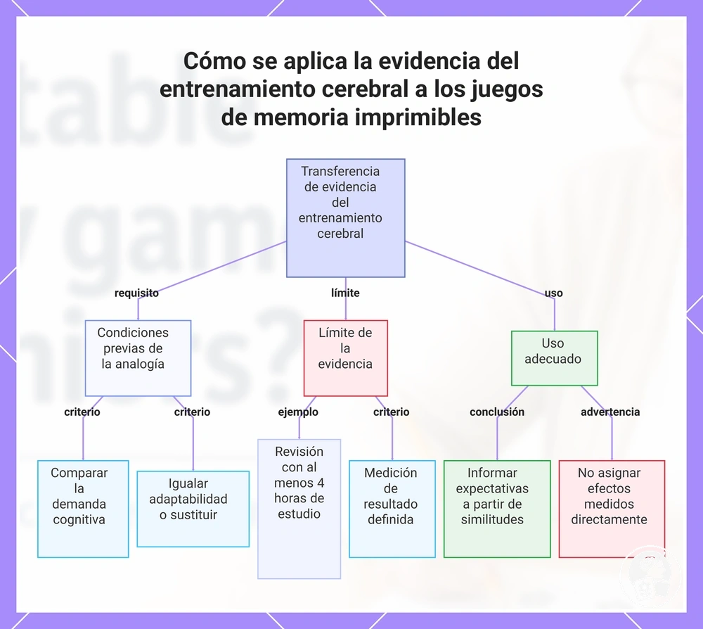 Cómo se aplica la evidencia del entrenamiento cerebral a los juegos de memoria imprimibles