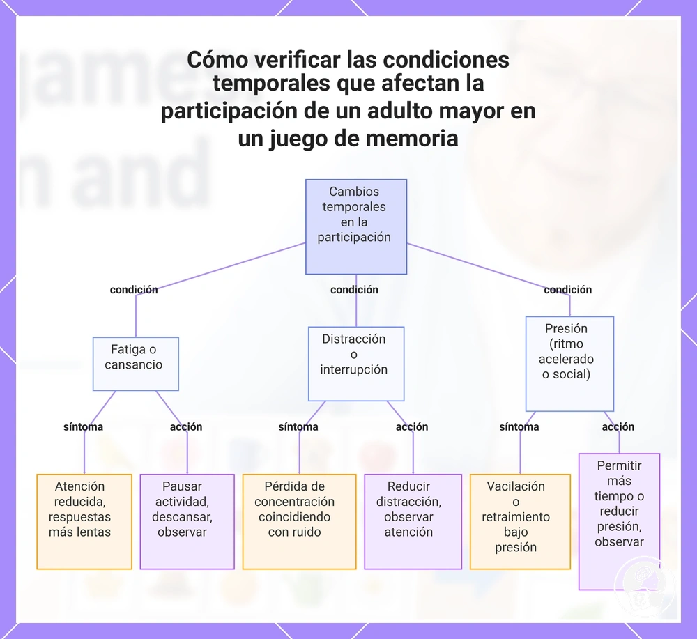 Cómo verificar las condiciones temporales que afectan la participación de un adulto mayor en un juego de memoria