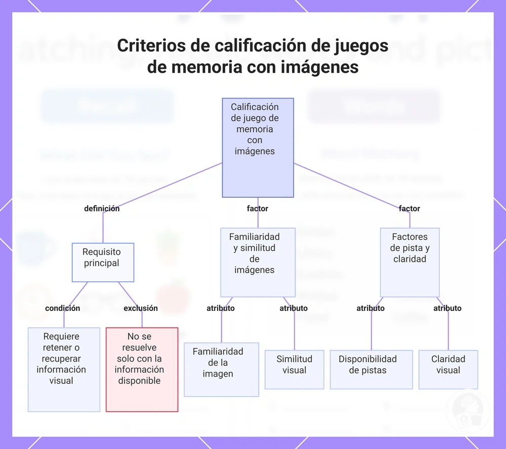 Criterios de calificación de juegos de memoria con imágenes