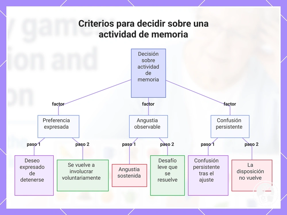 Criterios para decidir sobre una actividad de memoria