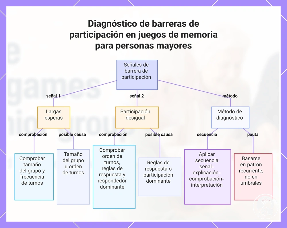 Diagnóstico de barreras de participación en juegos de memoria para personas mayores