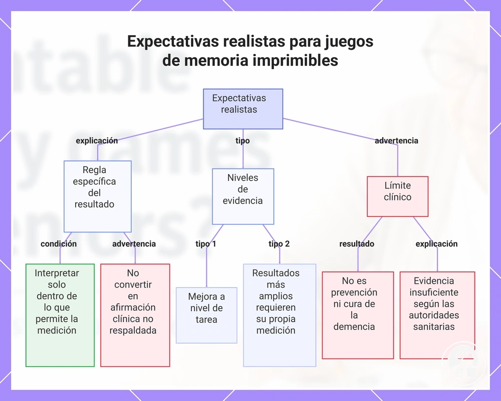 Expectativas realistas para juegos de memoria imprimibles