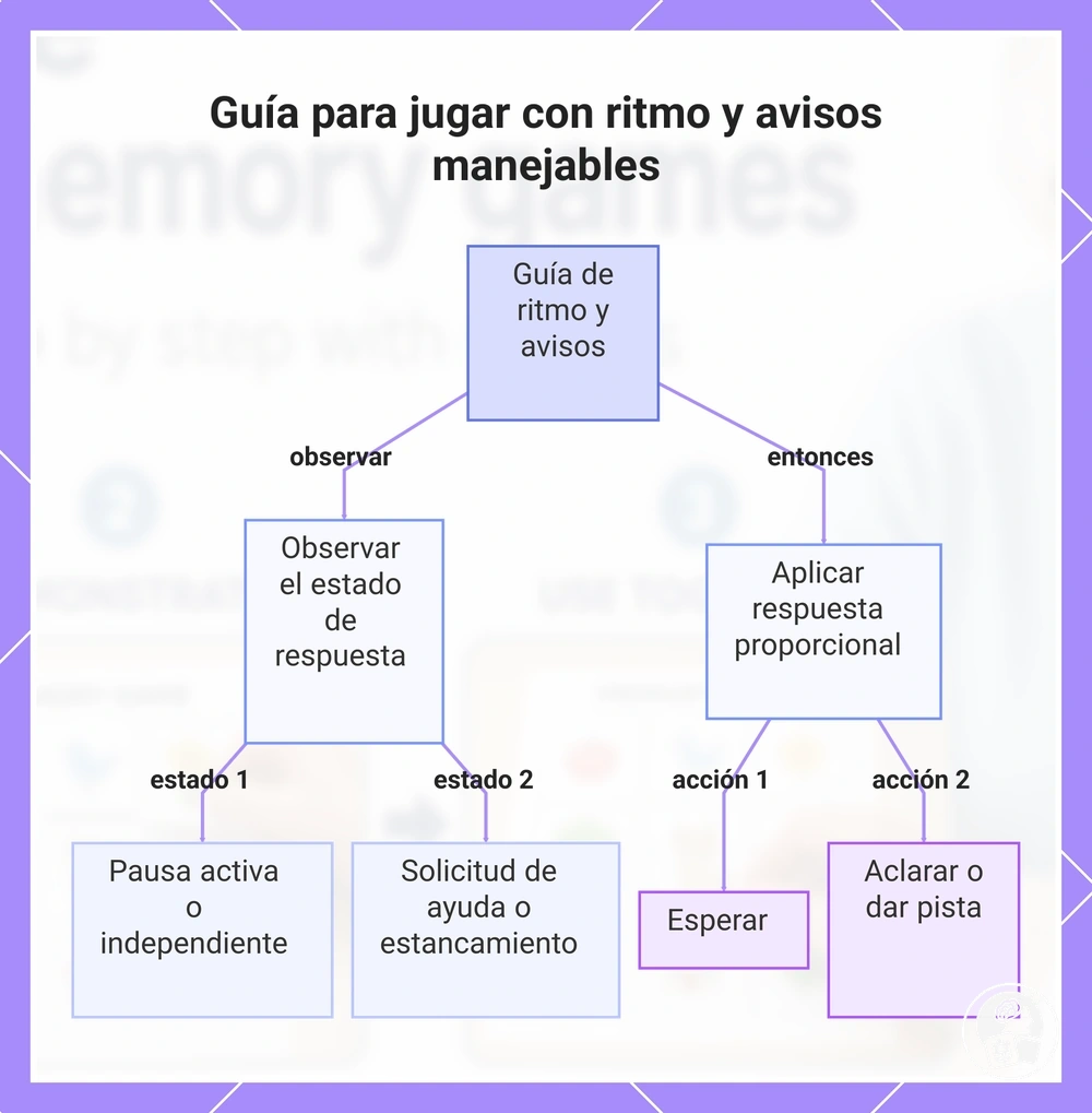 Guía para jugar con ritmo y avisos manejables