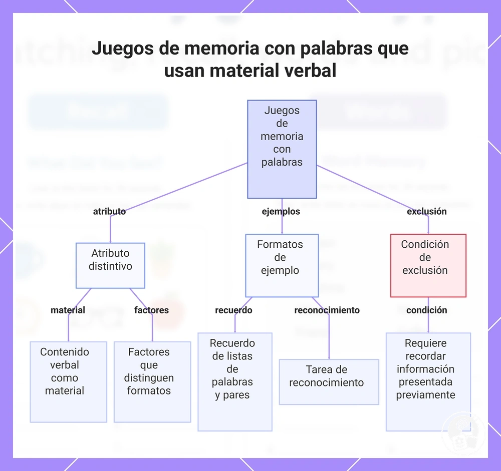 Juegos de memoria con palabras que usan material verbal