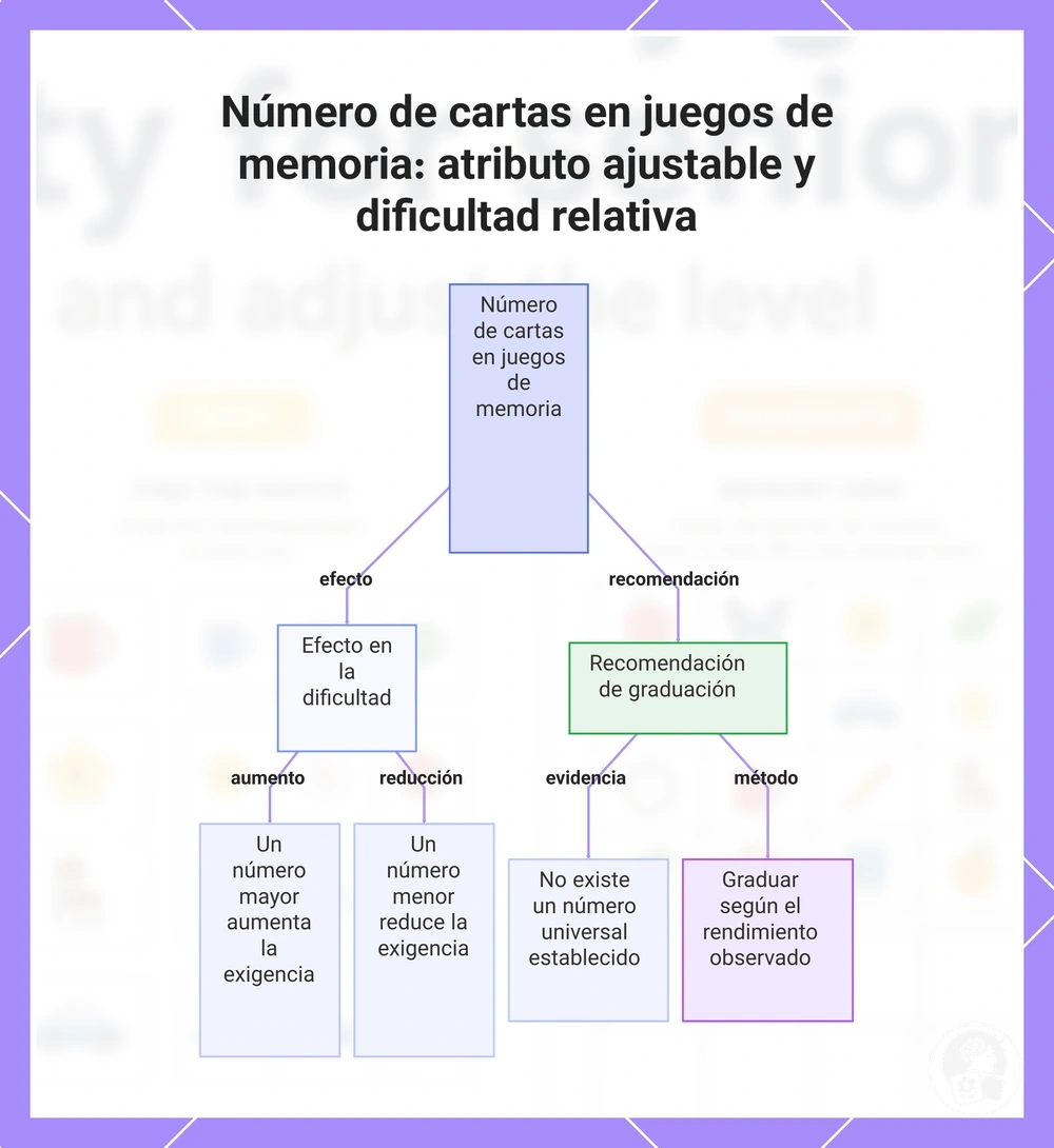 Número de cartas en juegos de memoria: atributo ajustable y dificultad relativa