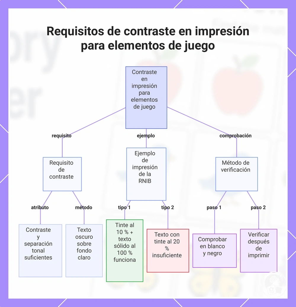 Requisitos de contraste en impresión para elementos de juego