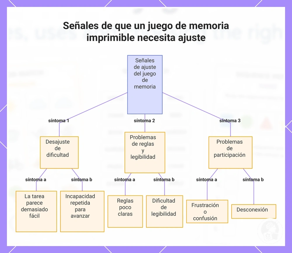 Señales de que un juego de memoria imprimible necesita ajuste