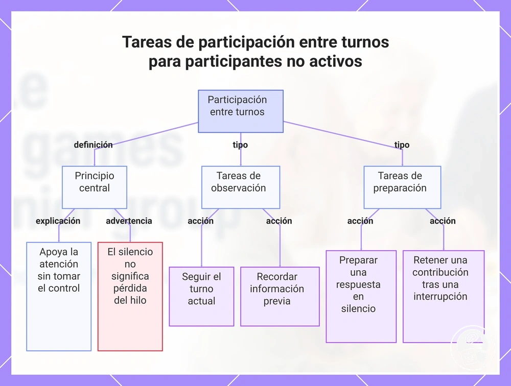 Tareas de participación entre turnos para participantes no activos