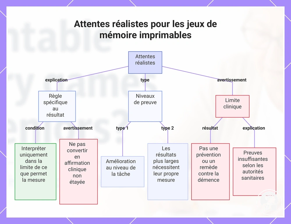 Attentes réalistes pour les jeux de mémoire imprimables