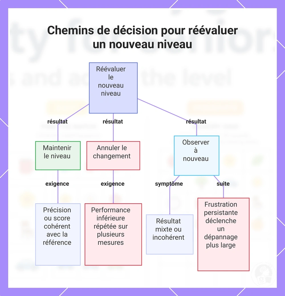 Chemins de décision pour réévaluer un nouveau niveau