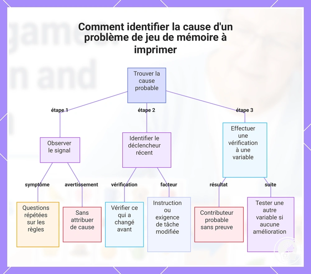 Comment identifier la cause d'un problème de jeu de mémoire à imprimer