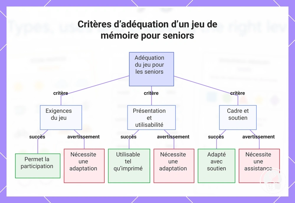 Critères d’adéquation d’un jeu de mémoire pour seniors