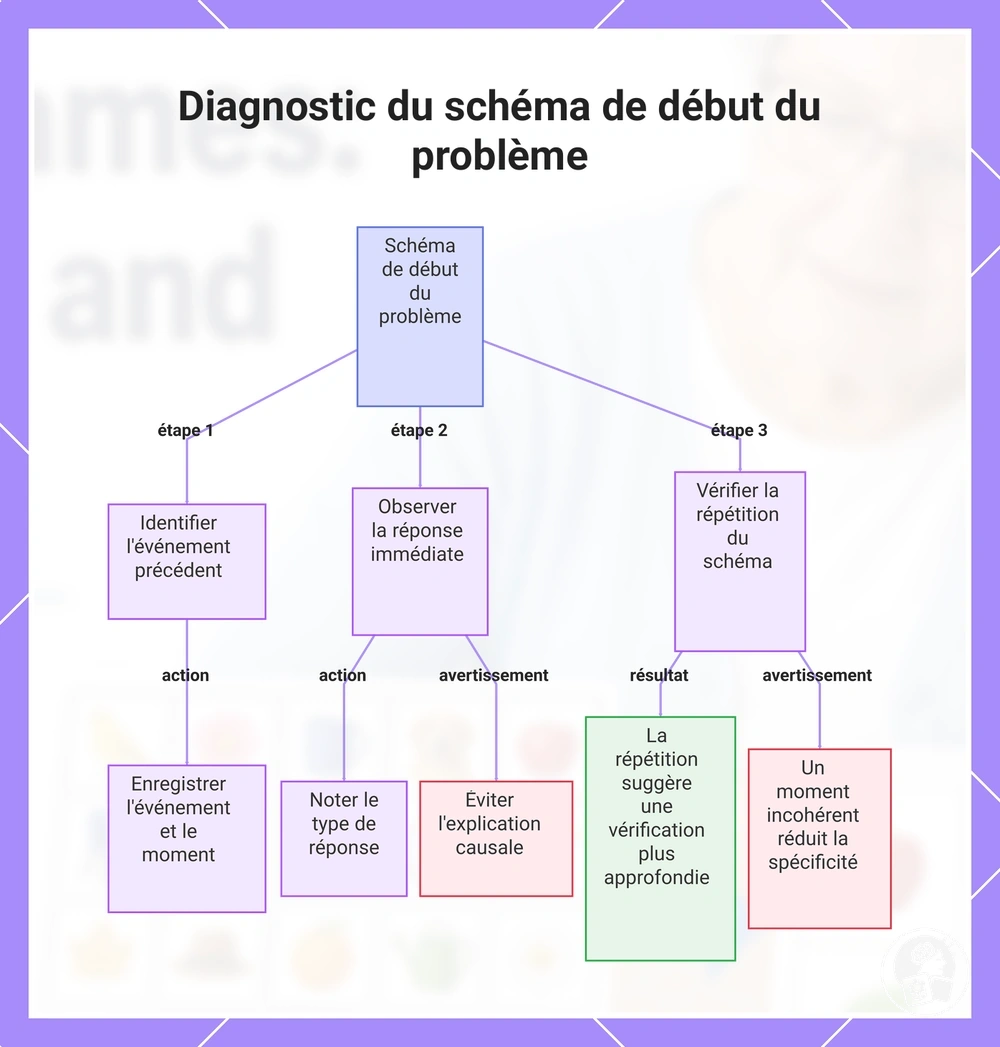 Diagnostic du schéma de début du problème