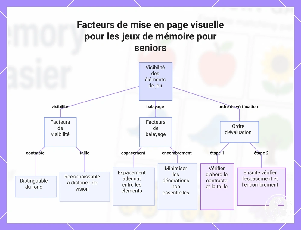 Facteurs de mise en page visuelle pour les jeux de mémoire pour seniors