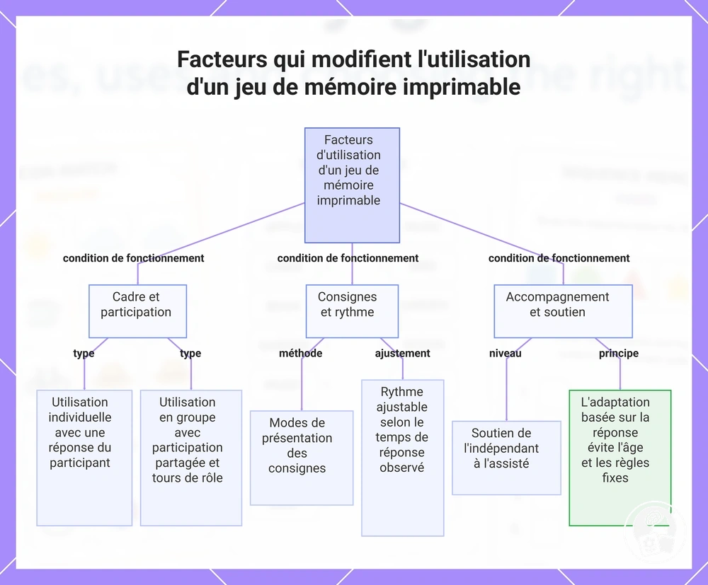 Facteurs qui modifient l'utilisation d'un jeu de mémoire imprimable