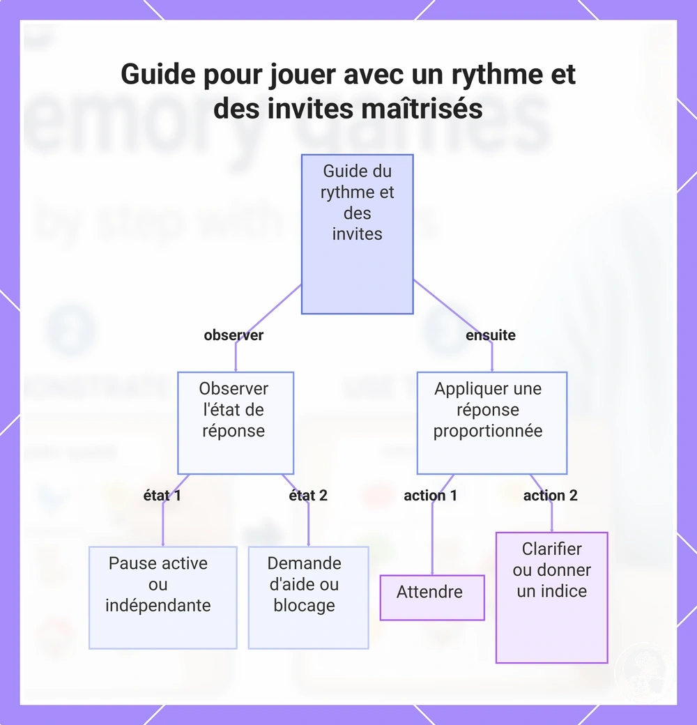 Guide pour jouer avec un rythme et des invites maîtrisés