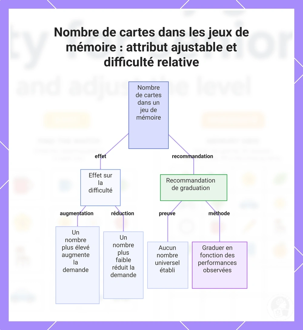 Nombre de cartes dans les jeux de mémoire : attribut ajustable et difficulté relative