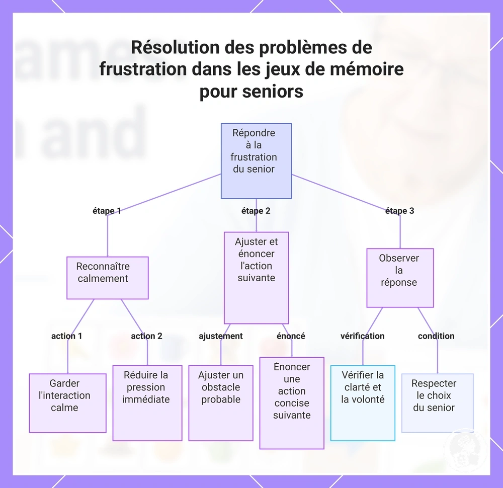 Résolution des problèmes de frustration dans les jeux de mémoire pour seniors