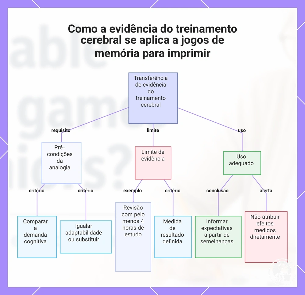 Como a evidência do treinamento cerebral se aplica a jogos de memória para imprimir