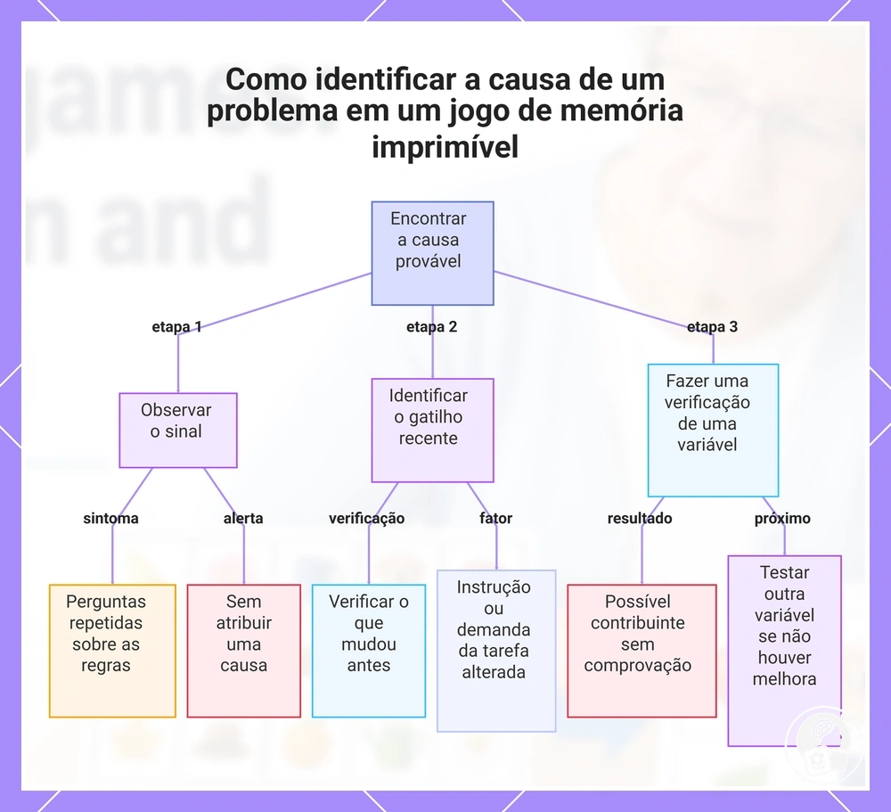 Como identificar a causa de um problema em um jogo de memória imprimível