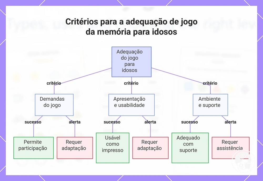 Critérios para a adequação de jogo da memória para idosos