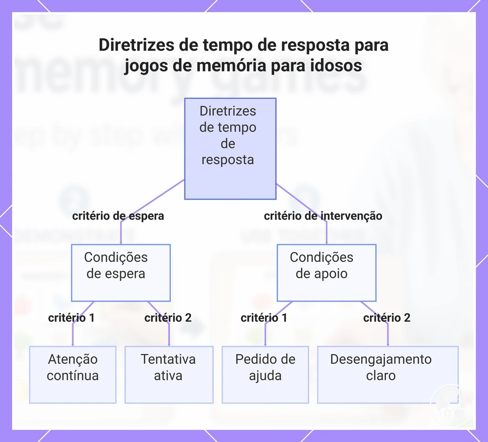 Diretrizes de tempo de resposta para jogos de memória para idosos